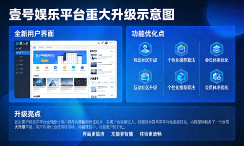 壹号娱乐平台重大升级示意图，展示全新用户界面与功能优化点