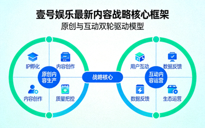 壹号娱乐最新内容战略核心框架图解，展示原创与互动双轮驱动模型