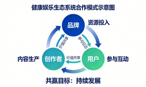 构建健康娱乐生态系统，促进品牌、创作者与用户共赢的合作模式示意图