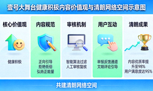 壹号大舞台坚持健康积极的内容价值观，营造清朗网络空间的示意图