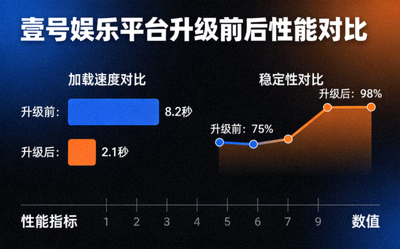 壹号娱乐平台升级前后性能对比图表，显示加载速度与稳定性显著提升